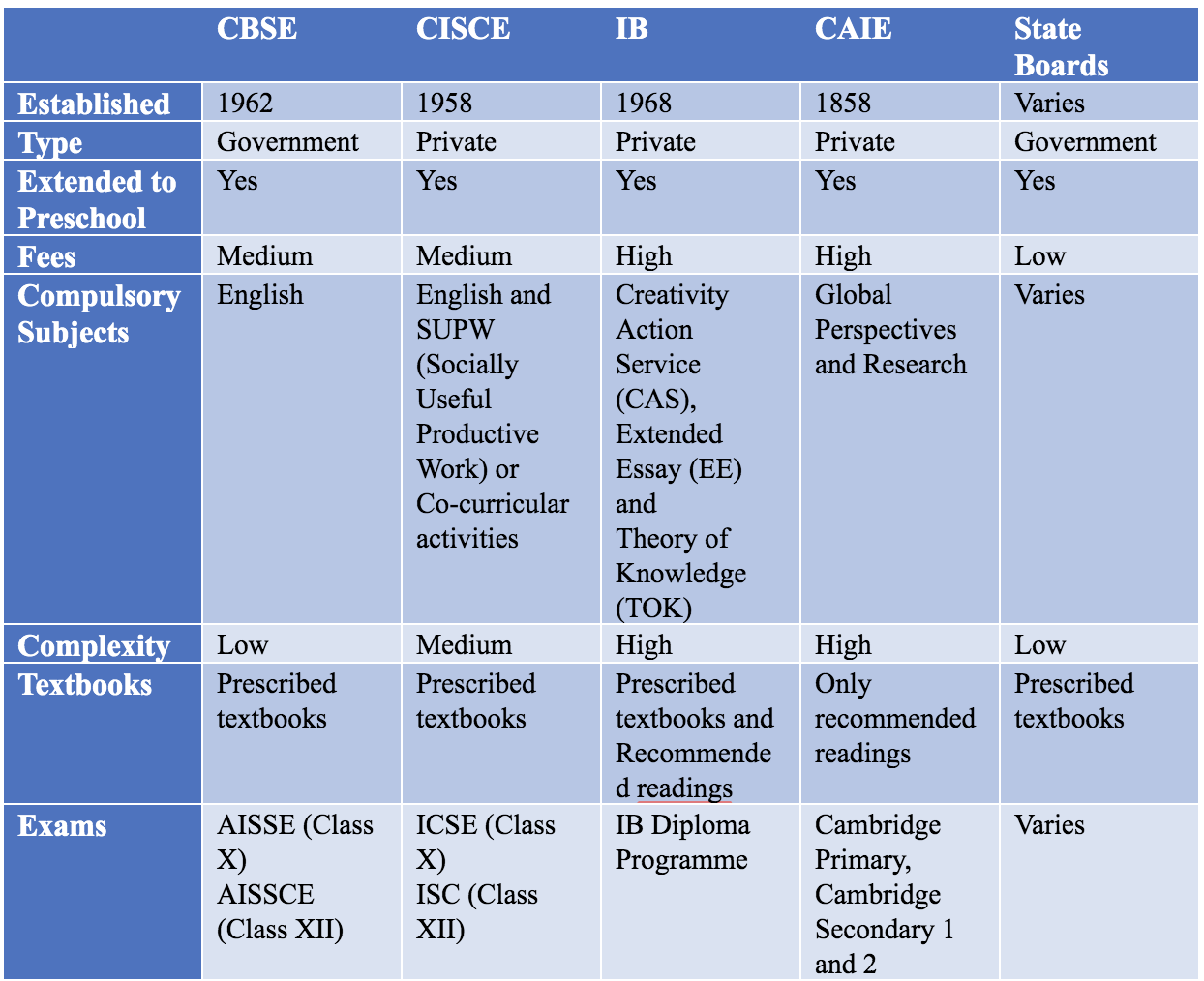 Syllabuses Available in India for Kids