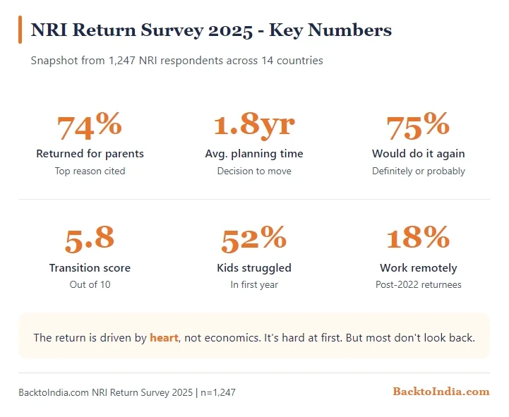 Back to India NRI Community Survey (2025-26) 1